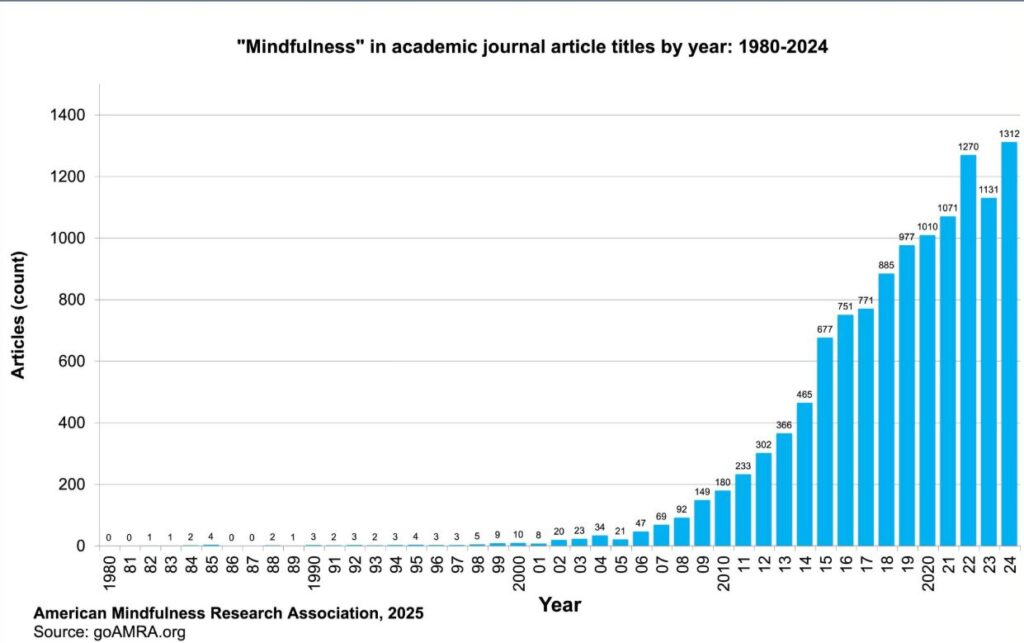 Evolution des etudes sur la pleine conscience dans le monde